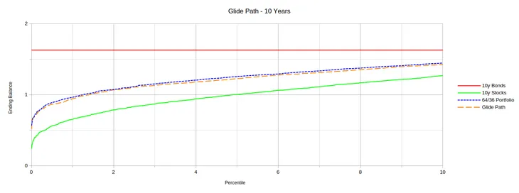 Graph showing the 0-10th percentiles of 10 year glide path results.