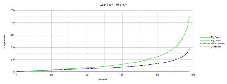 Graph showing all 40 year glide path results.