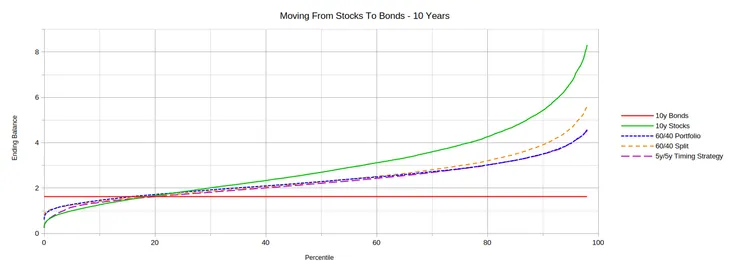 Graph showing all 10 year static asset allocation results.