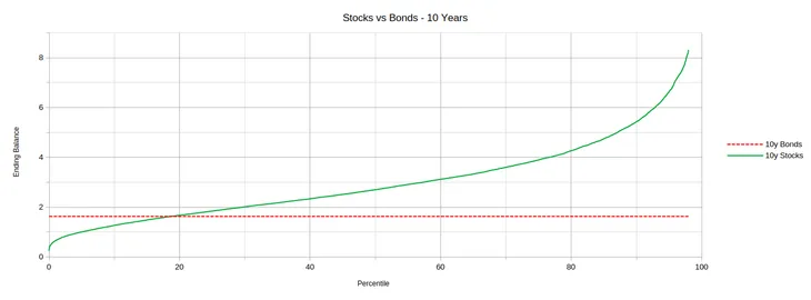Graph showing the returns of stocks and bonds after 10 years.