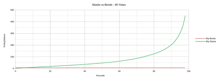 Graph showing the returns of stocks and bonds after 40 years.