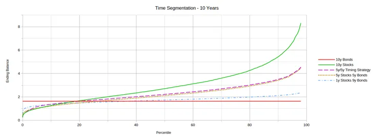 Graph showing all 10 year time segmentation results.